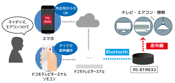 Bluetooth接続のスマート家電リモコンRS-BTIREX2−5