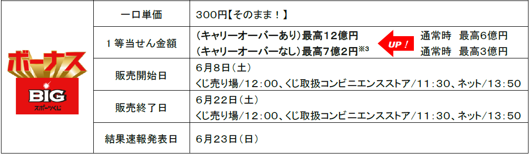 日本くじ史上最高１等１２億円の ボーナスｂｉｇ が６月８日から期間限定で販売開始 スポーツくじｂｉｇ新ｔｖｃｍ あの人もｂｉｇ シリーズを放送 キニサーチ