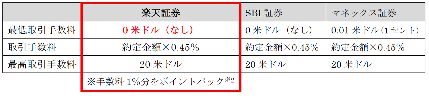 米国株式取引 手数料各社比較表