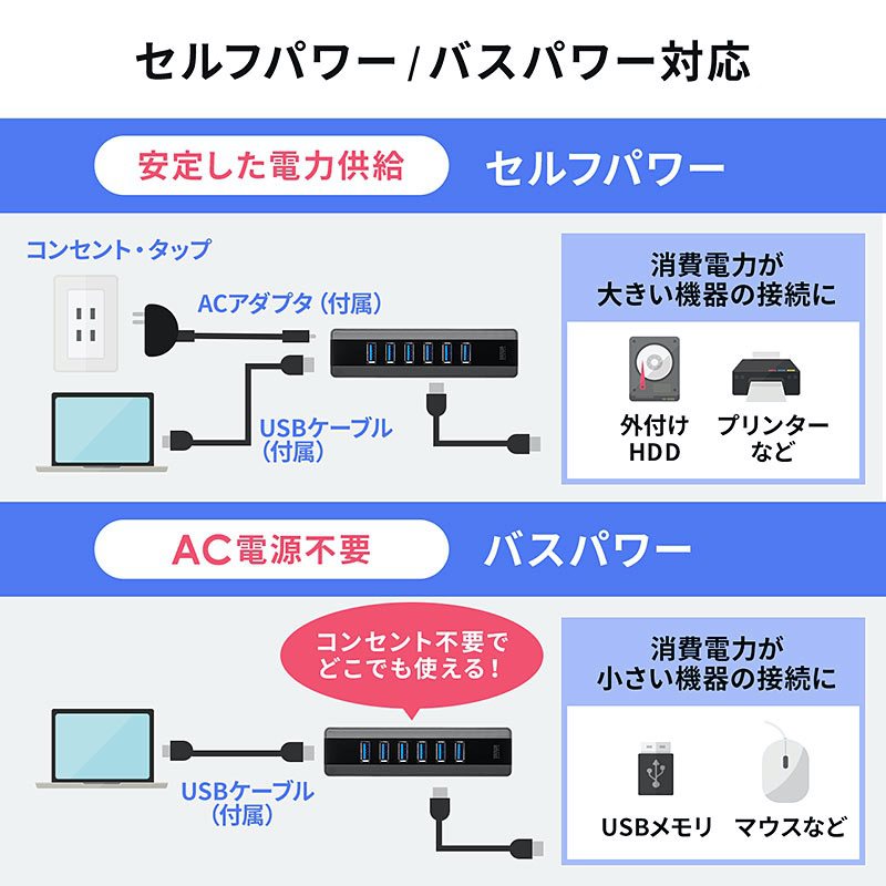 USB3.1 Gen1(USB 3.0)対応7ポートハブ400-HUB070BK06
