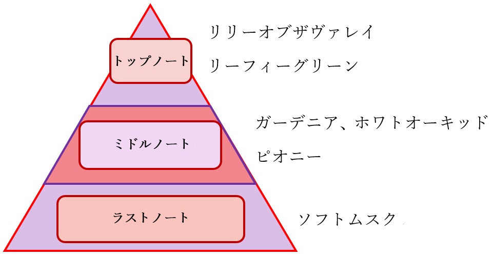 エステル=ローゼンタール オードパルファム2