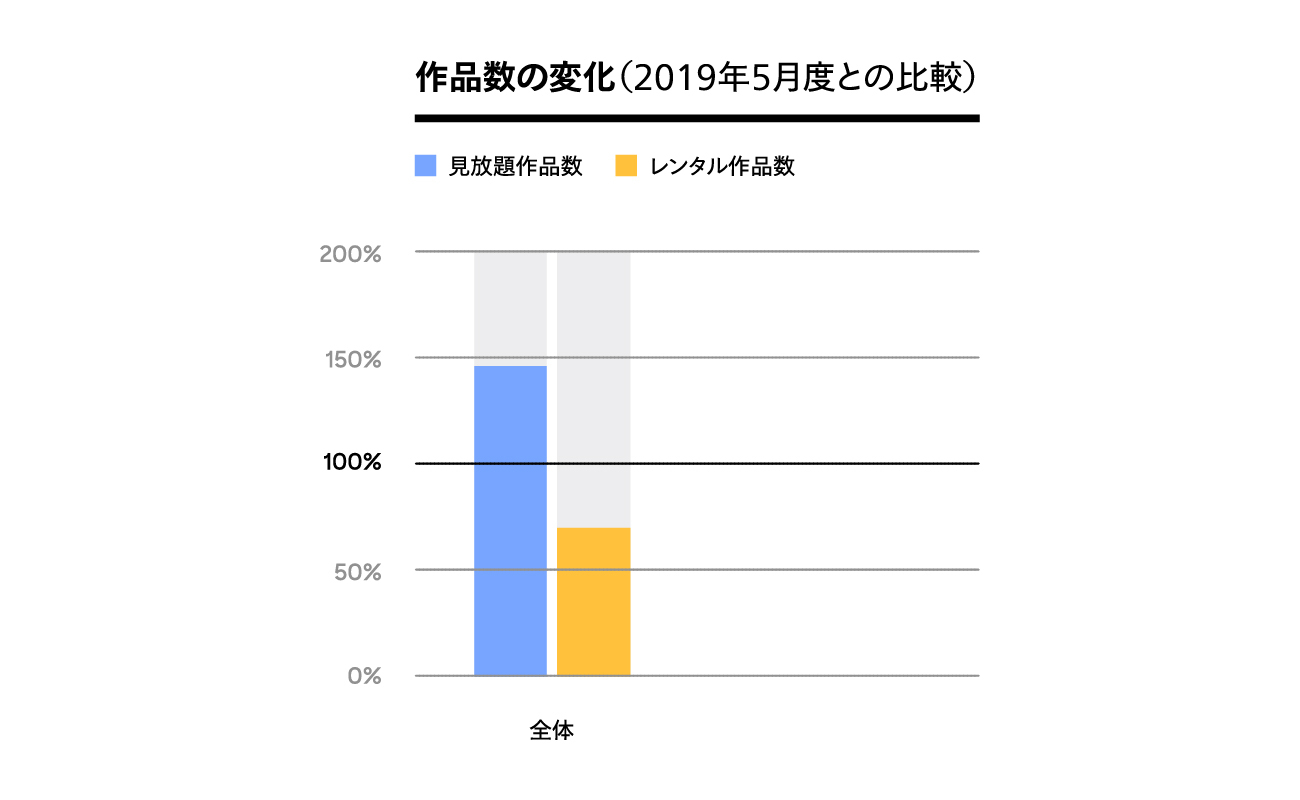 U-NEXTの配信本数が20万本を突破2
