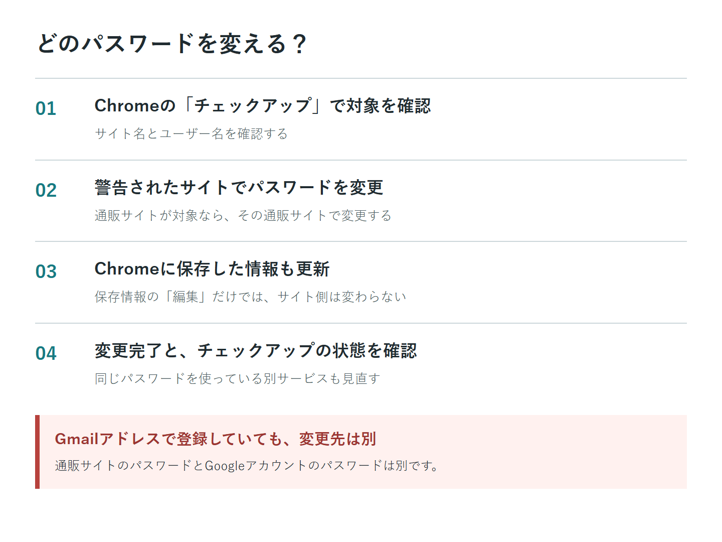 警告されたサイトを確認し、そのサイトでパスワードを変更してからChromeの保存情報を更新する流れ。Gmailアドレスで登録した通販サイトとGoogleアカウントは別。