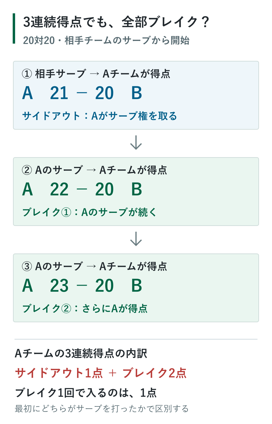 20対20の相手サーブからAチームが3連続得点する例。21対20はサイドアウト、22対20と23対20はブレイク。3得点の内訳はサイドアウト1点とブレイク2点。