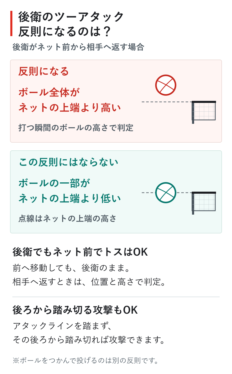 後衛の選手がネット前から相手へ返す場合、打つ瞬間にボール全体がネット上端より高いと反則。ボールの一部がネット上端より低ければ、この反則にはならない。後衛でもネット前へ移動して味方にトスできる。