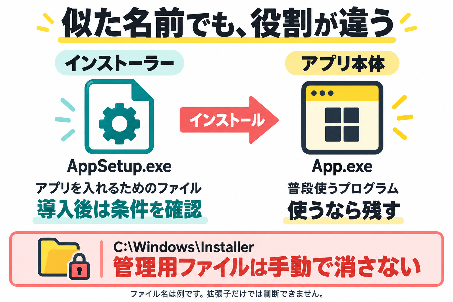 インストーラーはアプリを導入するためのファイル、アプリ本体は普段使うプログラム。WindowsのInstallerフォルダーは管理用のため手動で削除しない。