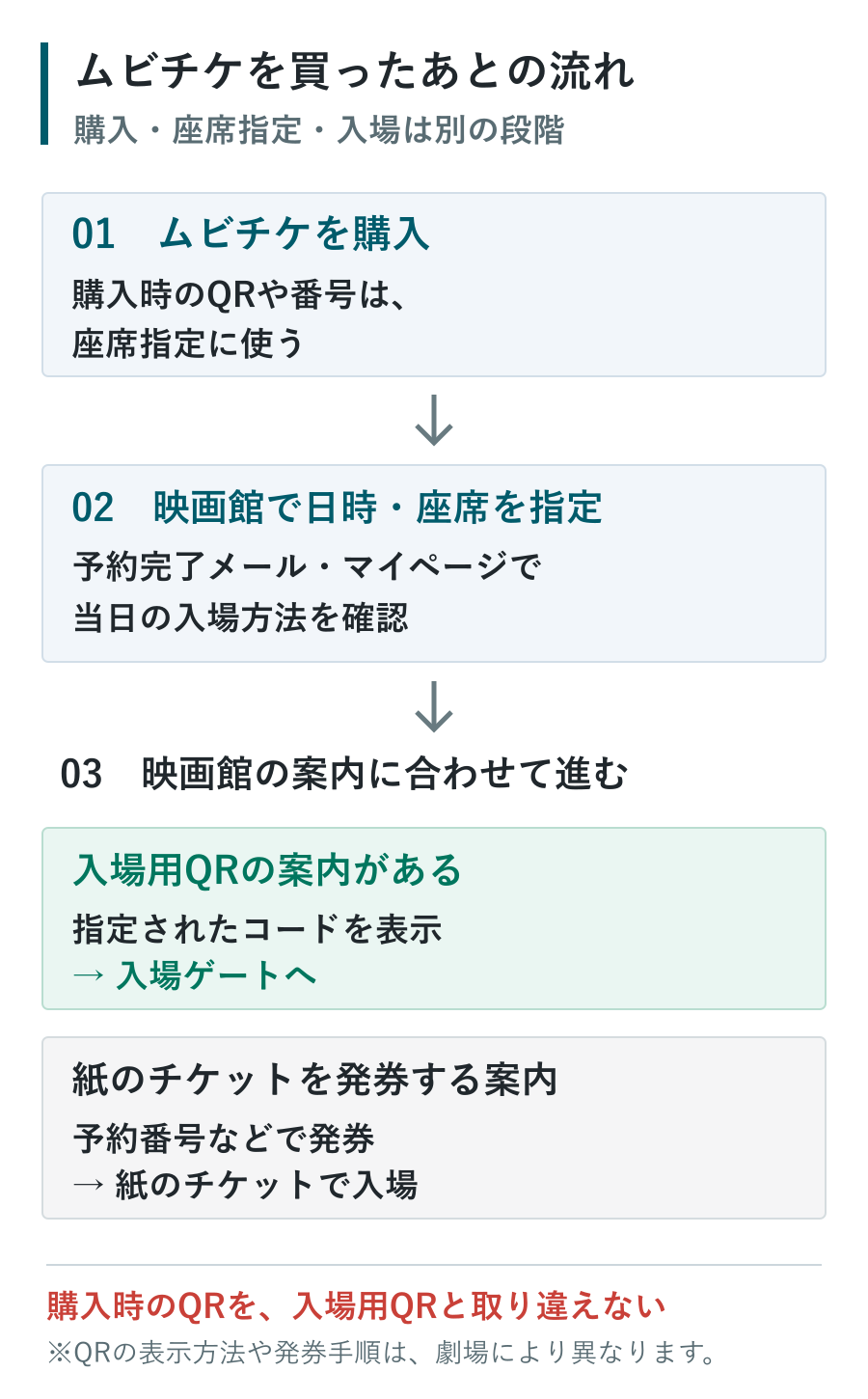 ムビチケ購入後の流れ。購入時のQRコードなどを使って映画館で日時・座席を指定し、予約完了後の案内を確認する。当日は入場用QRコードで入る場合と、紙のチケットを発券して入る場合がある。