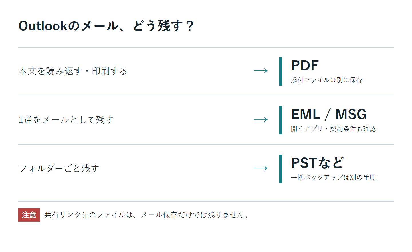 メール保存形式の選び方。本文を読むならPDF、1通を残すならEML・MSG、まとめて残すならPSTなど。共有リンク先のファイルは別に保存する。