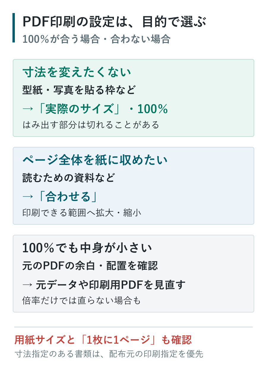 PDF印刷の設定の選び方。寸法を保つなら実際のサイズ・100%、全体を紙に収めるなら合わせる。100%でも中身が小さい場合は元PDFの余白や配置を確認する。