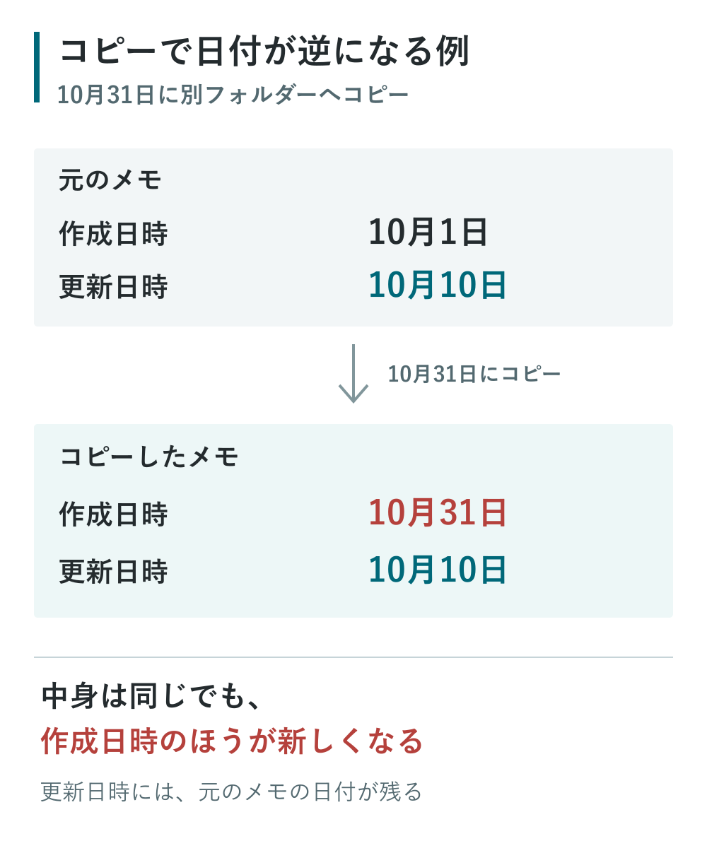 10月1日作成・10月10日更新のメモを10月31日にコピーする例。コピー先は作成日時が10月31日、更新日時が10月10日。中身は同じでも、コピー先では作成日時のほうが新しくなる。