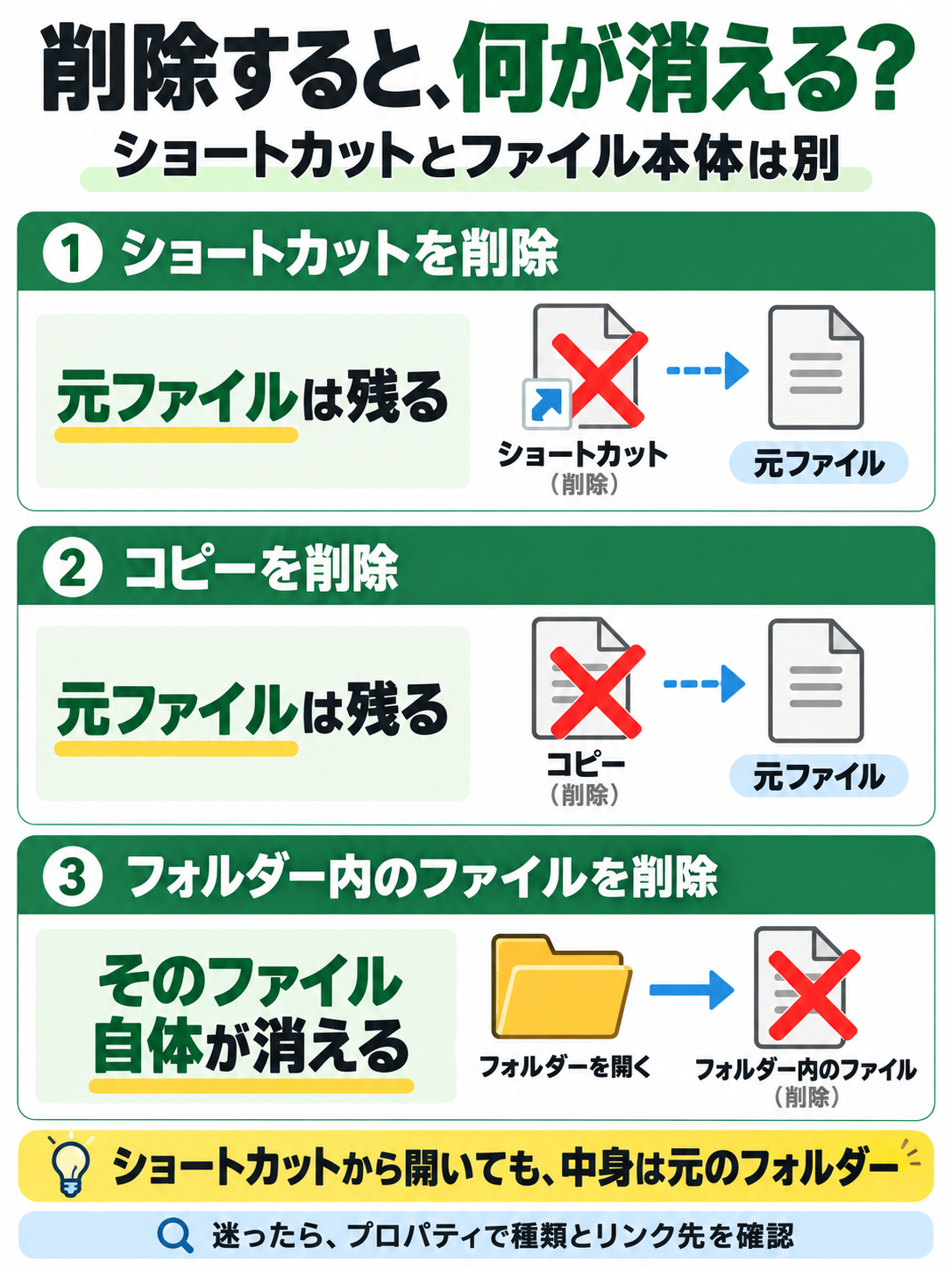 ショートカットやコピーの削除では元ファイルは残る一方、開いたフォルダー内のファイルを削除すると、そのファイル自体が消えるという違い
