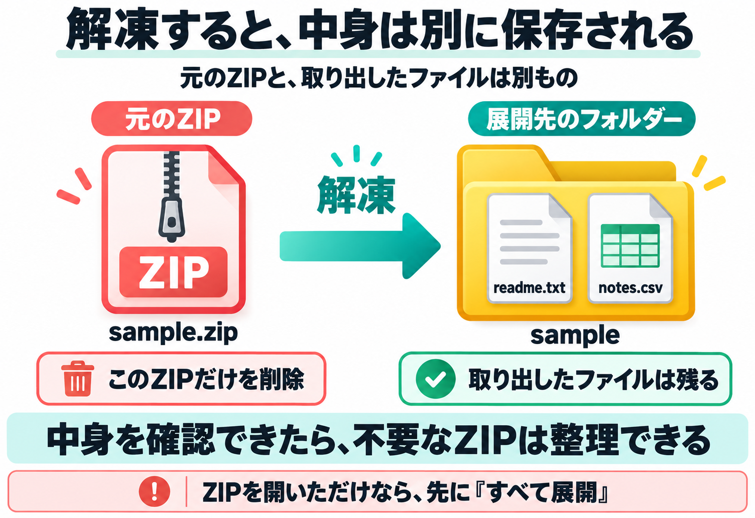 sample.zipを解凍するとreadme.txtとnotes.csvはsampleフォルダーに別に保存され、元のZIPだけを削除しても取り出したファイルは残る。